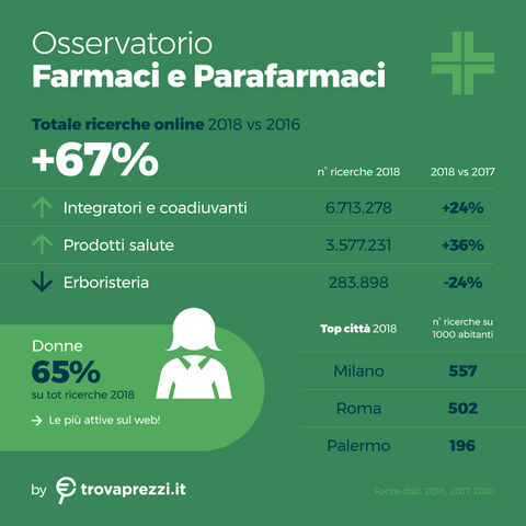 osservatorio salute trovaprezzi