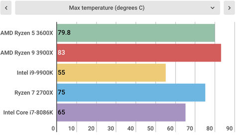 Temperature Ryzen 5 3600X