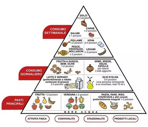 piramide alimentare