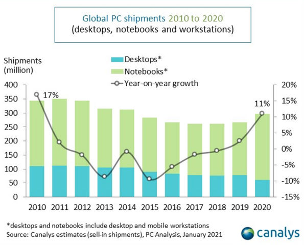 ricerca canalys vendita computer 2020