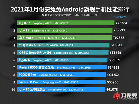 Smartphone android più potenti