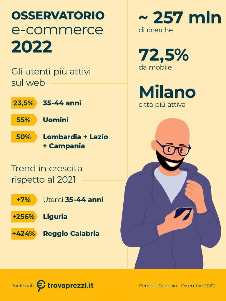 Osservatorio Ecommerce 2022 02